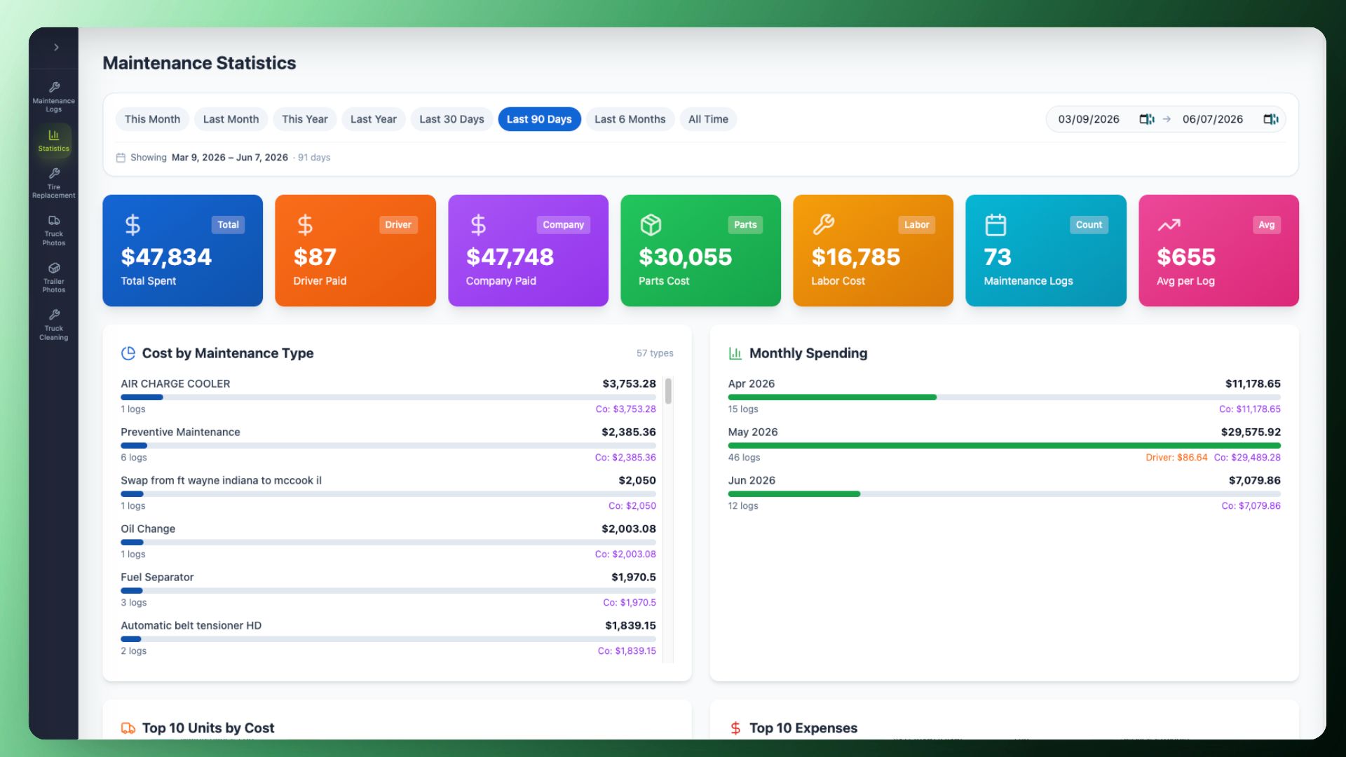 Maintenance statistics dashboard