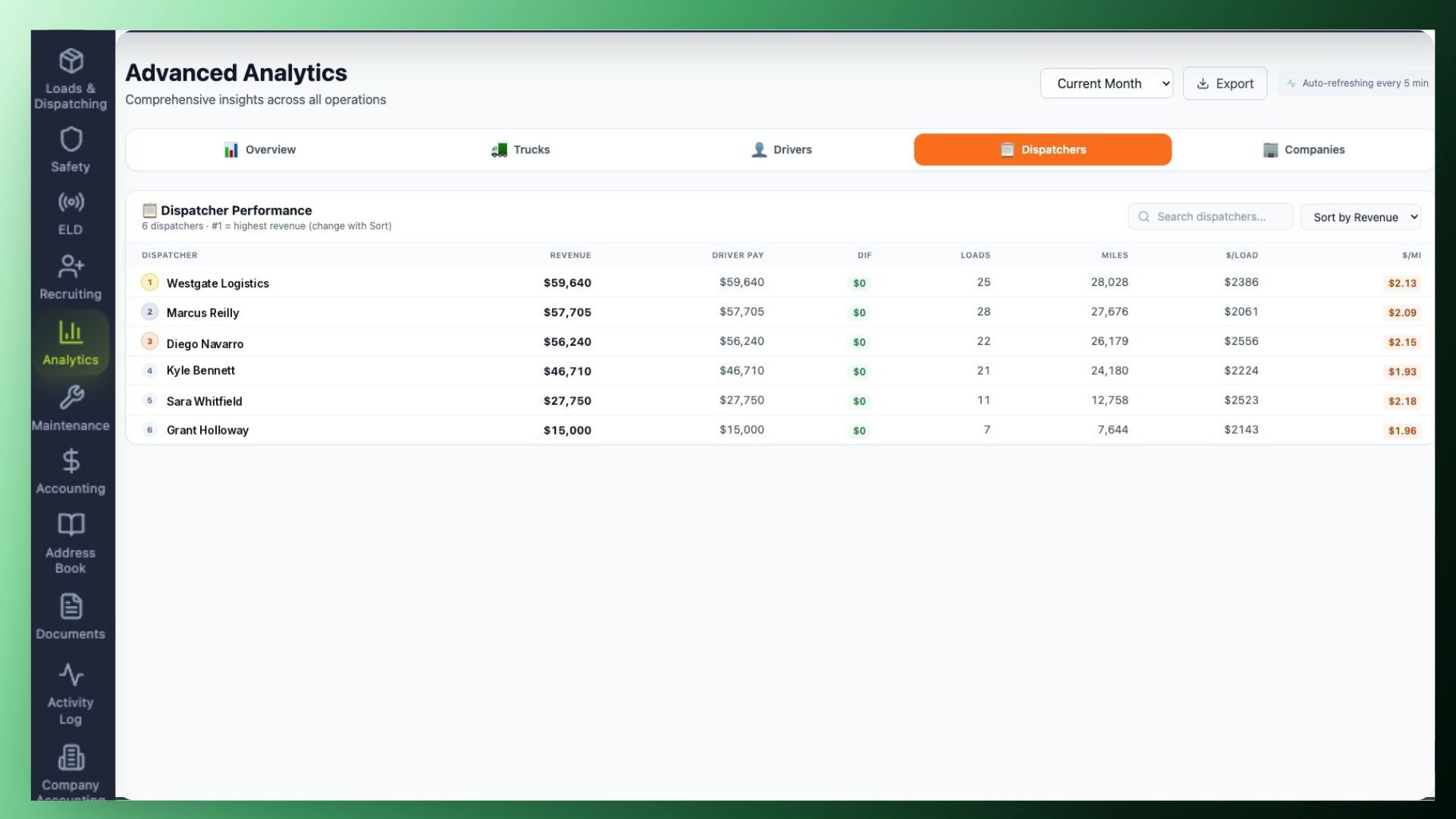 Dispatcher performance dashboard